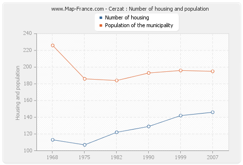 Cerzat : Number of housing and population