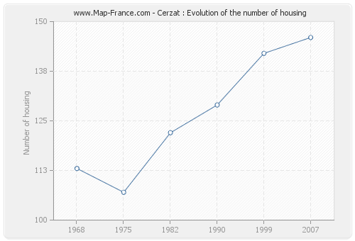 Cerzat : Evolution of the number of housing
