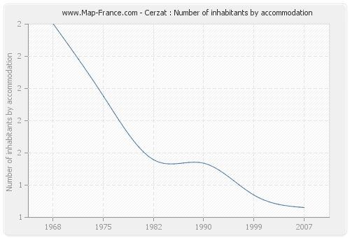 Cerzat : Number of inhabitants by accommodation