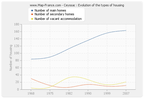 Ceyssac : Evolution of the types of housing