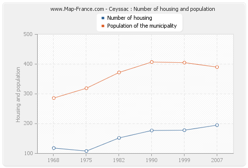 Ceyssac : Number of housing and population