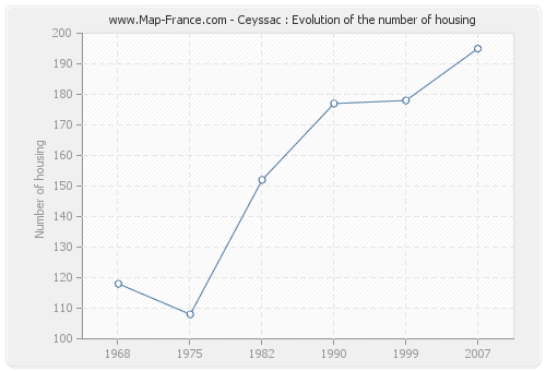 Ceyssac : Evolution of the number of housing