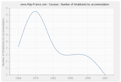 Ceyssac : Number of inhabitants by accommodation