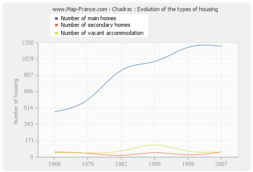 Chadrac : Evolution of the types of housing