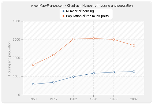 Chadrac : Number of housing and population
