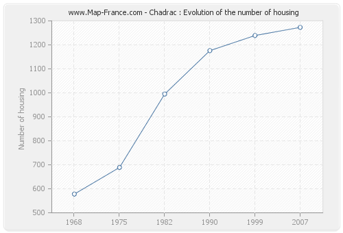 Chadrac : Evolution of the number of housing