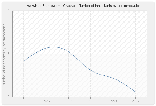 Chadrac : Number of inhabitants by accommodation