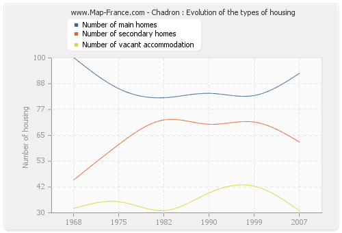 Chadron : Evolution of the types of housing