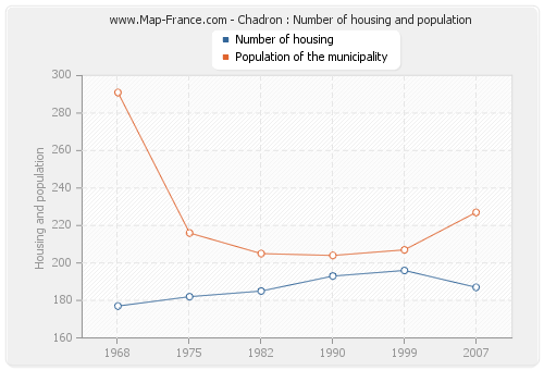 Chadron : Number of housing and population