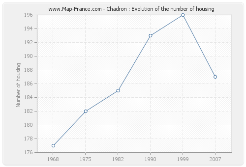 Chadron : Evolution of the number of housing
