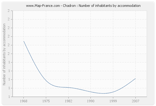 Chadron : Number of inhabitants by accommodation