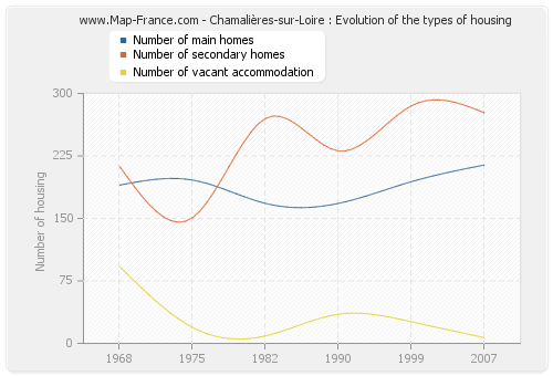 Chamalières-sur-Loire : Evolution of the types of housing