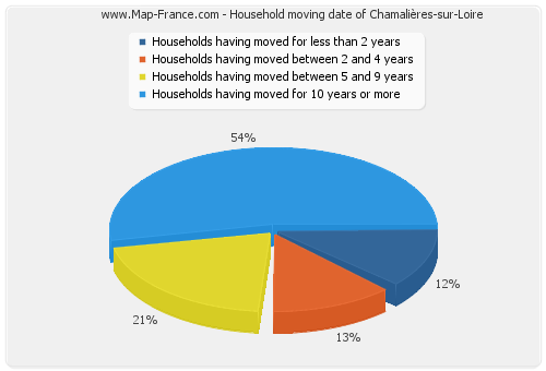 Household moving date of Chamalières-sur-Loire