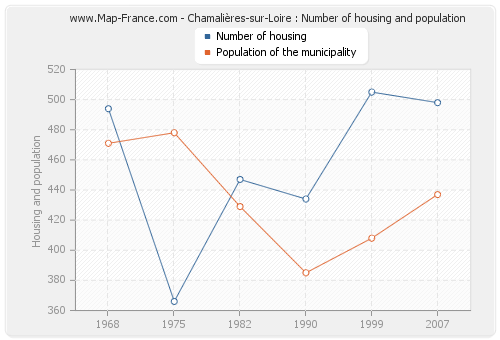 Chamalières-sur-Loire : Number of housing and population