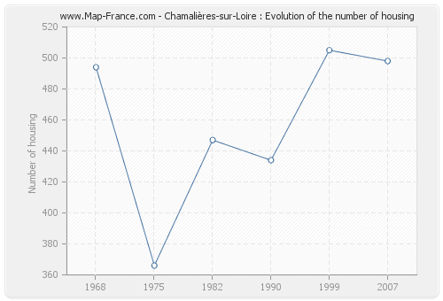 Chamalières-sur-Loire : Evolution of the number of housing