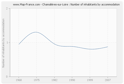 Chamalières-sur-Loire : Number of inhabitants by accommodation