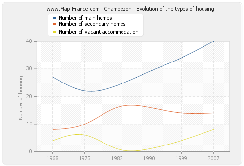 Chambezon : Evolution of the types of housing