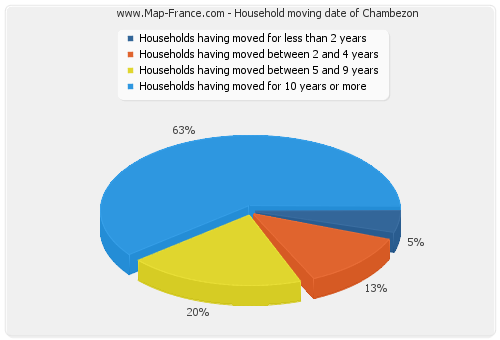 Household moving date of Chambezon