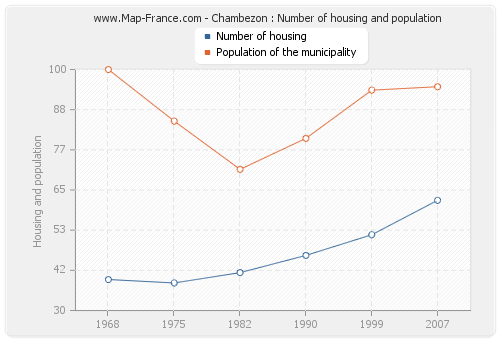Chambezon : Number of housing and population