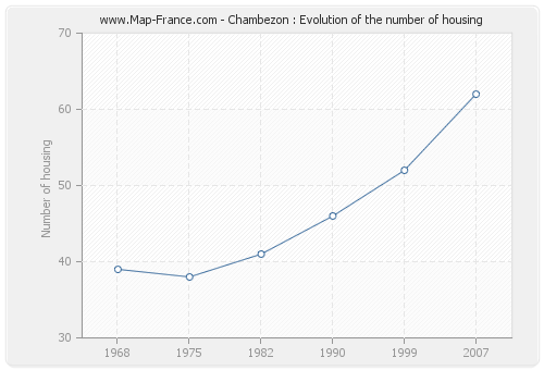 Chambezon : Evolution of the number of housing