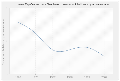 Chambezon : Number of inhabitants by accommodation