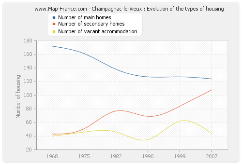 Champagnac-le-Vieux : Evolution of the types of housing