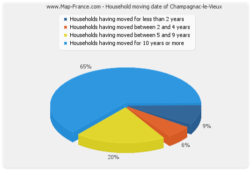 Household moving date of Champagnac-le-Vieux