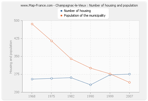 Champagnac-le-Vieux : Number of housing and population