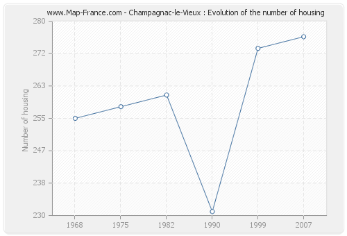 Champagnac-le-Vieux : Evolution of the number of housing