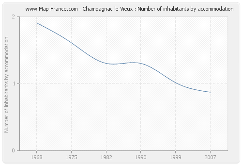 Champagnac-le-Vieux : Number of inhabitants by accommodation