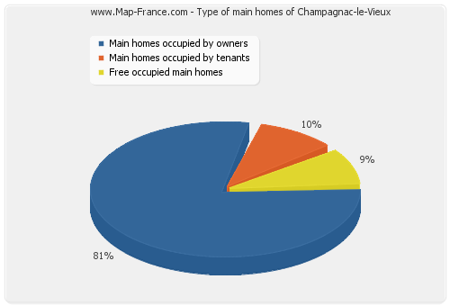 Type of main homes of Champagnac-le-Vieux