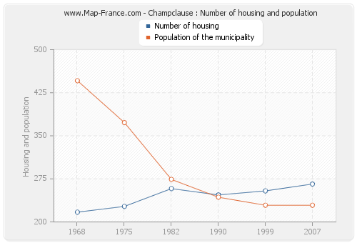 Champclause : Number of housing and population