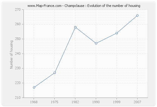Champclause : Evolution of the number of housing