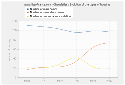 Chanaleilles : Evolution of the types of housing