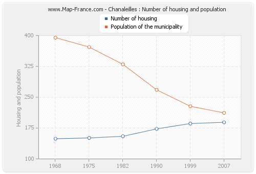 Chanaleilles : Number of housing and population
