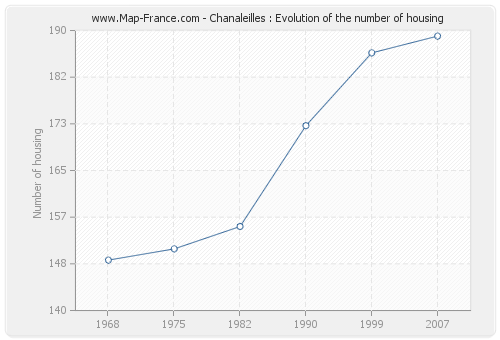 Chanaleilles : Evolution of the number of housing