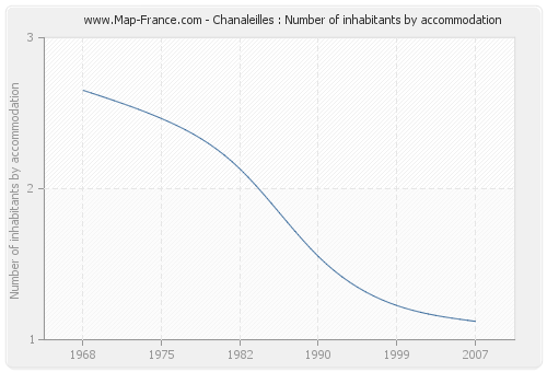 Chanaleilles : Number of inhabitants by accommodation