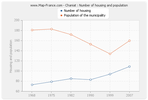 Chaniat : Number of housing and population