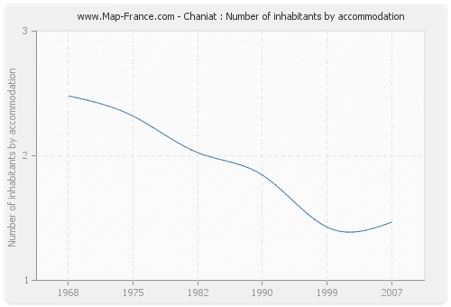 Chaniat : Number of inhabitants by accommodation