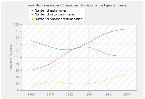 Chanteuges : Evolution of the types of housing