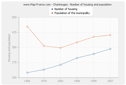 Chanteuges : Number of housing and population
