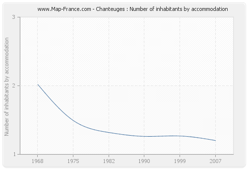 Chanteuges : Number of inhabitants by accommodation