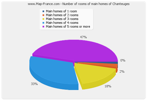 Number of rooms of main homes of Chanteuges