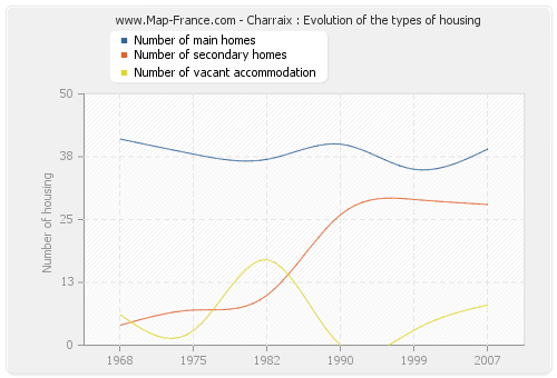 Charraix : Evolution of the types of housing