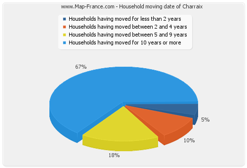 Household moving date of Charraix