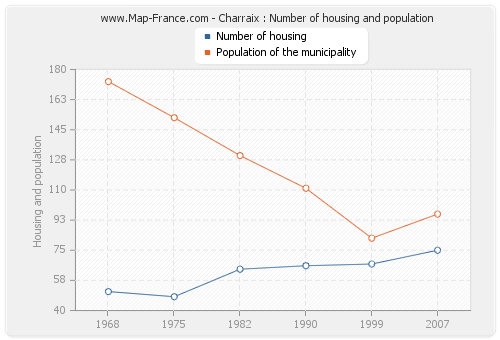 Charraix : Number of housing and population