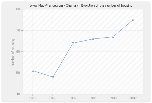 Charraix : Evolution of the number of housing