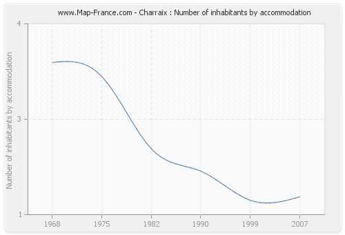Charraix : Number of inhabitants by accommodation