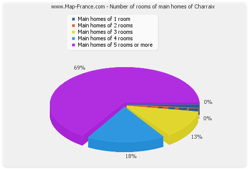 Number of rooms of main homes of Charraix