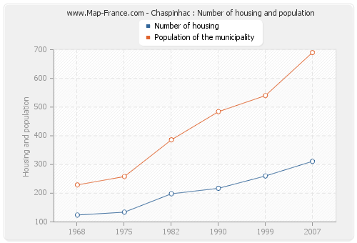 Chaspinhac : Number of housing and population